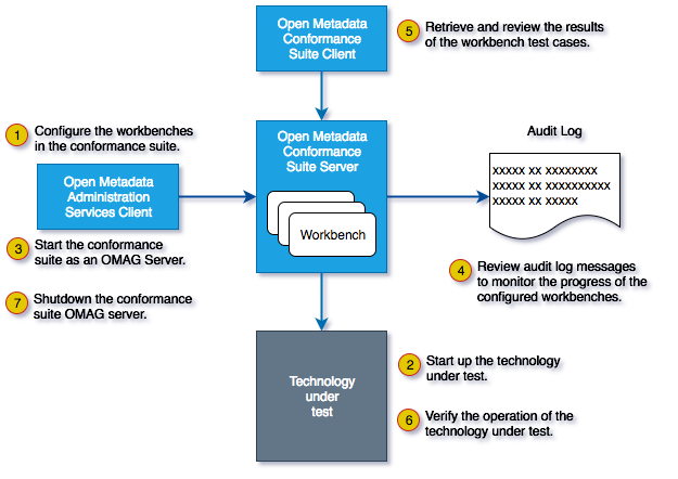 Overview of the open metadata conformance suite