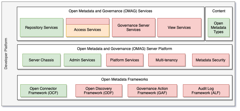 Egeria Implementation Status